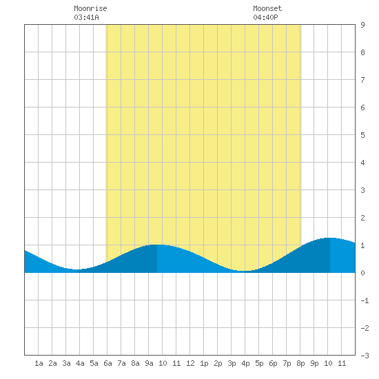 Fleeton tide chart for Wednesday, May 13, 2026