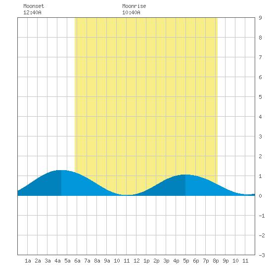 Fleeton tide chart for Thursday, May 21, 2026