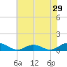 Fleeton tide chart for Friday, May 29, 2026