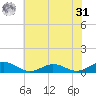 Fleeton tide chart for Sunday, May 31, 2026