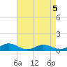 Fleeton tide chart for Tuesday, May 5, 2026