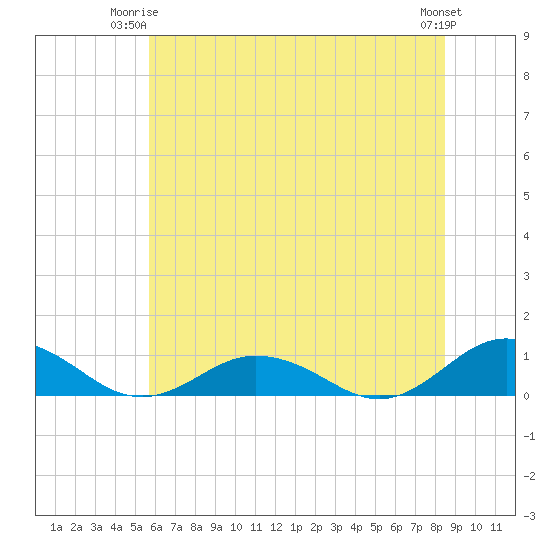 Fleeton tide chart for Saturday, June 13, 2026