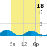 Fleeton tide chart for Thursday, June 18, 2026
