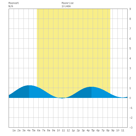 Fleeton tide chart for Friday, June 19, 2026