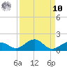 North Fleming Key tide chart for Saturday, September 10, 2022
