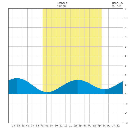 North Fleming Key tide chart for Tuesday, September 13, 2022