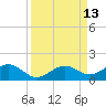 North Fleming Key tide chart for Tuesday, September 13, 2022