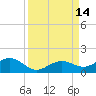 North Fleming Key tide chart for Wednesday, September 14, 2022