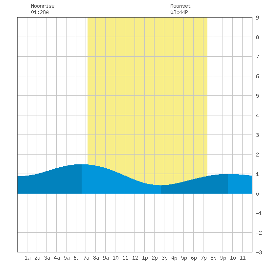 North Fleming Key tide chart for Monday, September 19, 2022
