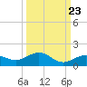 North Fleming Key tide chart for Friday, September 23, 2022