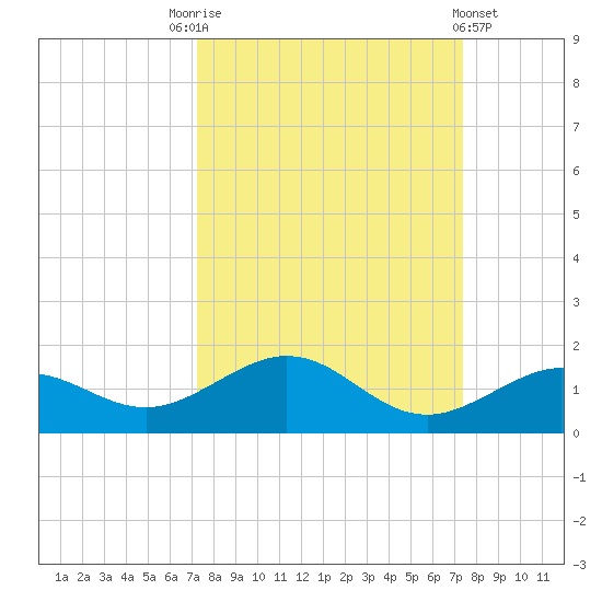 North Fleming Key tide chart for Saturday, September 24, 2022