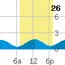 North Fleming Key tide chart for Monday, September 26, 2022