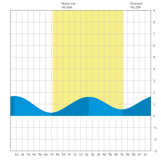 North Fleming Key tide chart for Tuesday, September 27, 2022