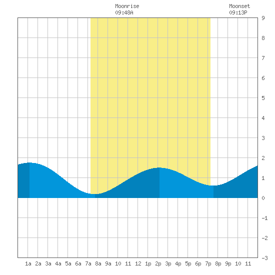 North Fleming Key tide chart for Wednesday, September 28, 2022