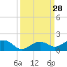 North Fleming Key tide chart for Wednesday, September 28, 2022