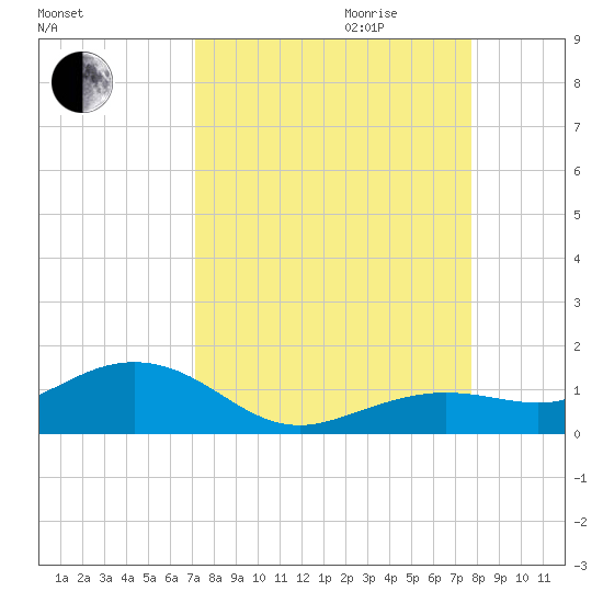 North Fleming Key tide chart for Saturday, September 3, 2022