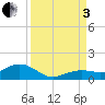 North Fleming Key tide chart for Saturday, September 3, 2022