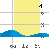 North Fleming Key tide chart for Sunday, September 4, 2022
