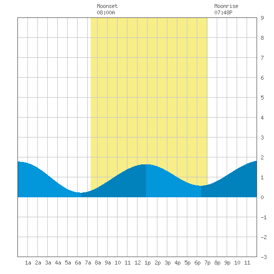 North Fleming Key tide chart for Monday, October 10, 2022