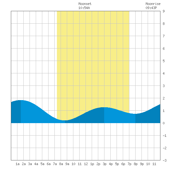 North Fleming Key tide chart for Thursday, October 13, 2022