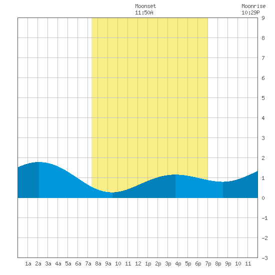 North Fleming Key tide chart for Friday, October 14, 2022
