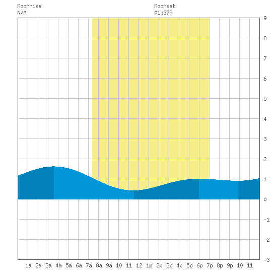 North Fleming Key tide chart for Sunday, October 16, 2022