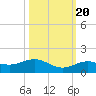 North Fleming Key tide chart for Thursday, October 20, 2022
