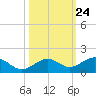 North Fleming Key tide chart for Monday, October 24, 2022