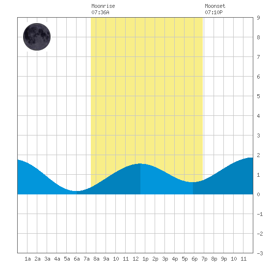 North Fleming Key tide chart for Tuesday, October 25, 2022