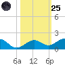 North Fleming Key tide chart for Tuesday, October 25, 2022