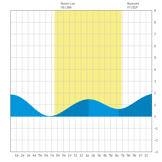 North Fleming Key tide chart for Wednesday, October 26, 2022
