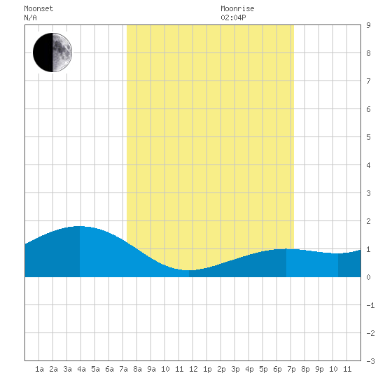 North Fleming Key tide chart for Sunday, October 2, 2022