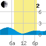 North Fleming Key tide chart for Sunday, October 2, 2022