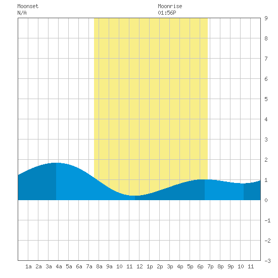 North Fleming Key tide chart for Monday, October 31, 2022