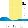 North Fleming Key tide chart for Monday, October 31, 2022