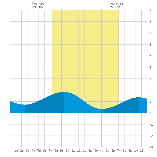 North Fleming Key tide chart for Thursday, October 6, 2022