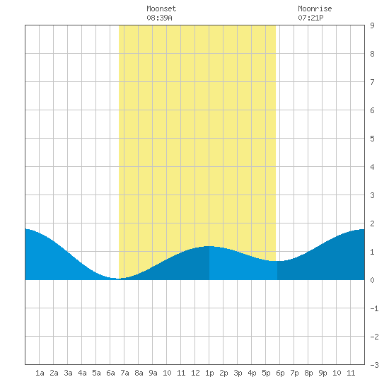 North Fleming Key tide chart for Thursday, November 10, 2022