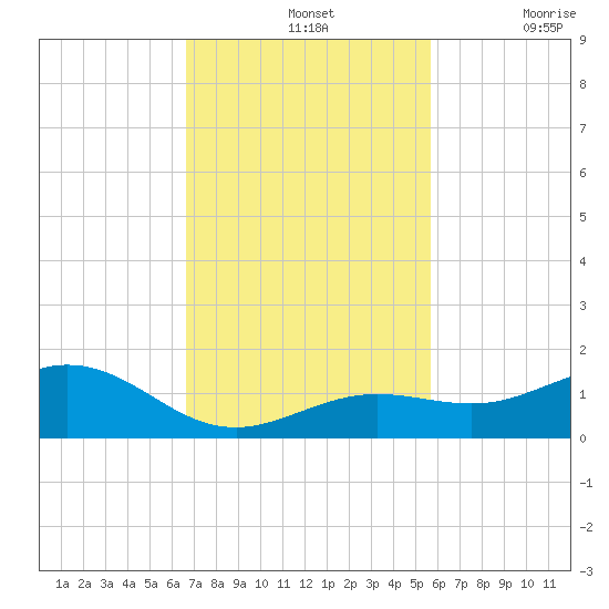North Fleming Key tide chart for Sunday, November 13, 2022