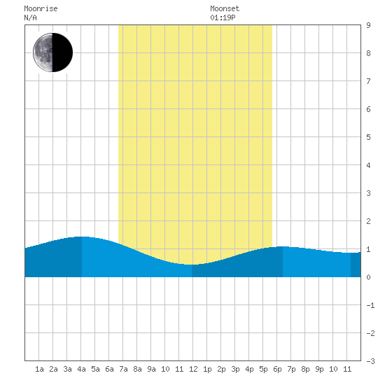 North Fleming Key tide chart for Wednesday, November 16, 2022