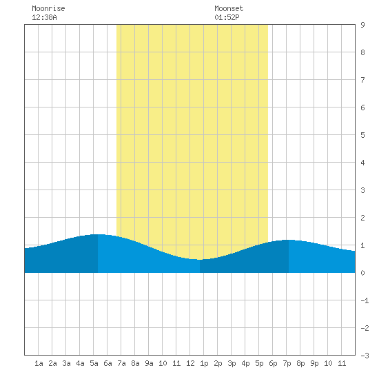 North Fleming Key tide chart for Thursday, November 17, 2022