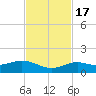 North Fleming Key tide chart for Thursday, November 17, 2022