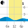 North Fleming Key tide chart for Tuesday, November 1, 2022