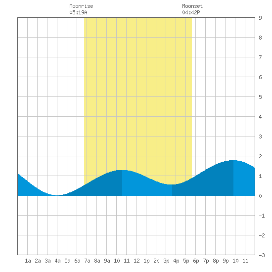 North Fleming Key tide chart for Tuesday, November 22, 2022