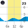 North Fleming Key tide chart for Wednesday, November 23, 2022