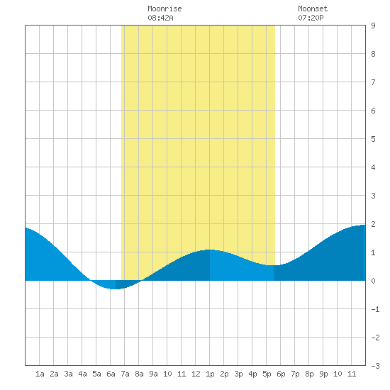 North Fleming Key tide chart for Friday, November 25, 2022