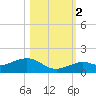 North Fleming Key tide chart for Wednesday, November 2, 2022