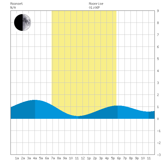 North Fleming Key tide chart for Wednesday, November 30, 2022