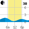 North Fleming Key tide chart for Wednesday, November 30, 2022