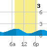 North Fleming Key tide chart for Thursday, November 3, 2022