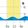 North Fleming Key tide chart for Sunday, November 6, 2022